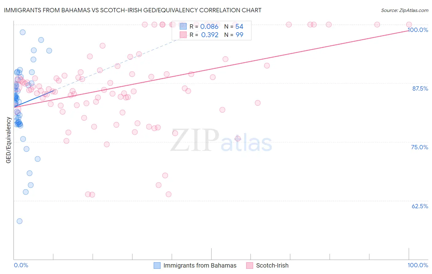 Immigrants from Bahamas vs Scotch-Irish GED/Equivalency