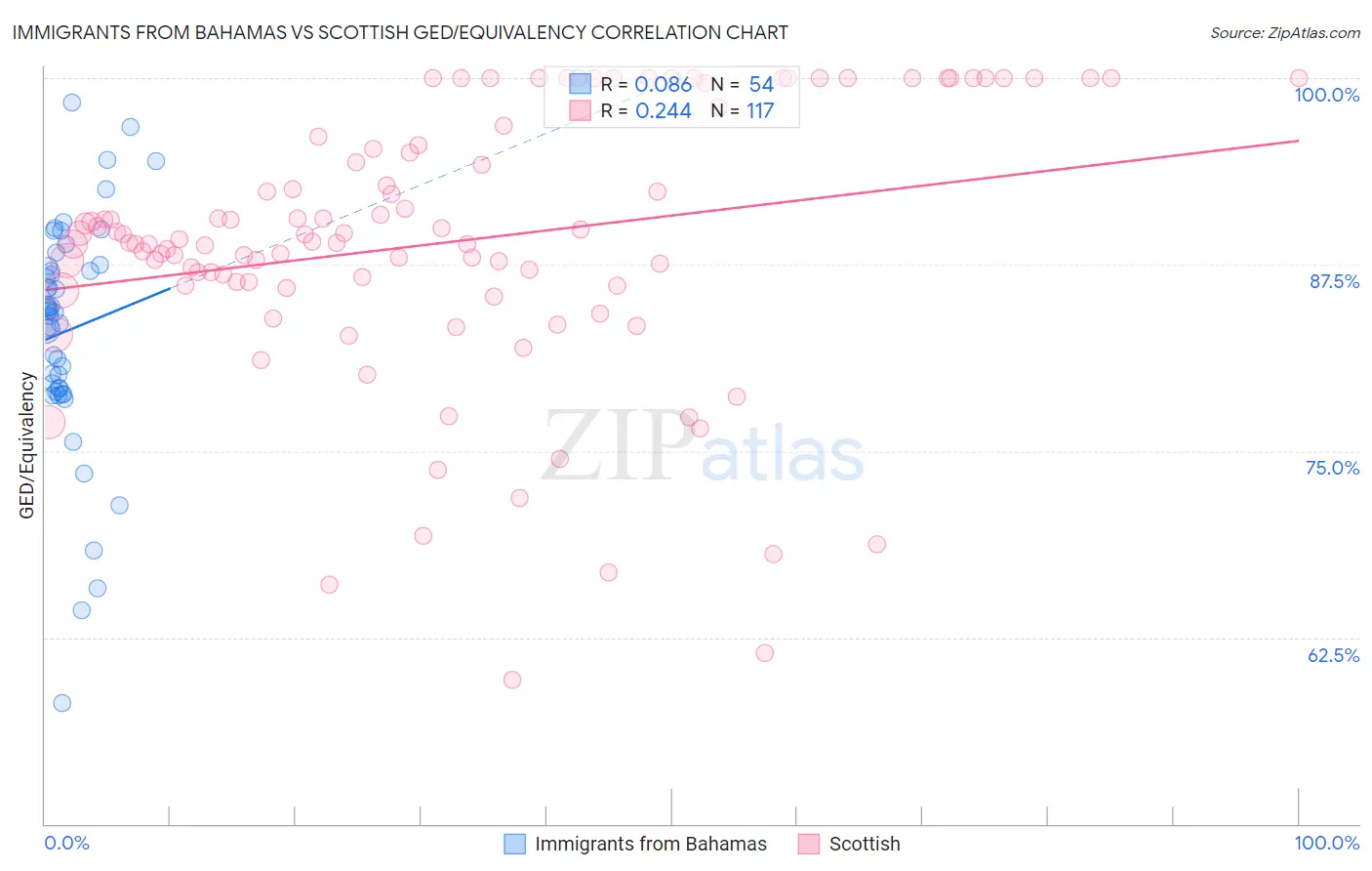 Immigrants from Bahamas vs Scottish GED/Equivalency