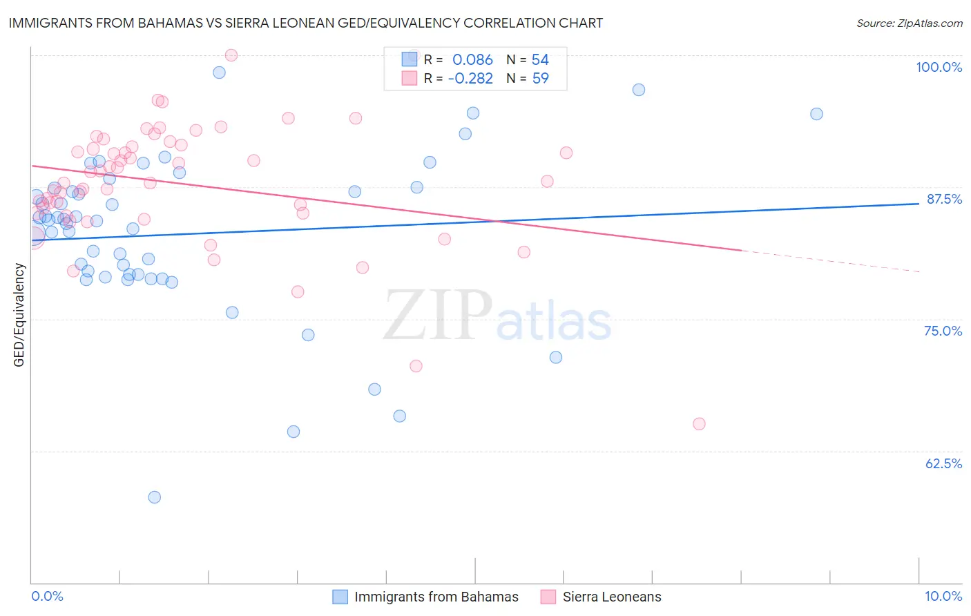 Immigrants from Bahamas vs Sierra Leonean GED/Equivalency