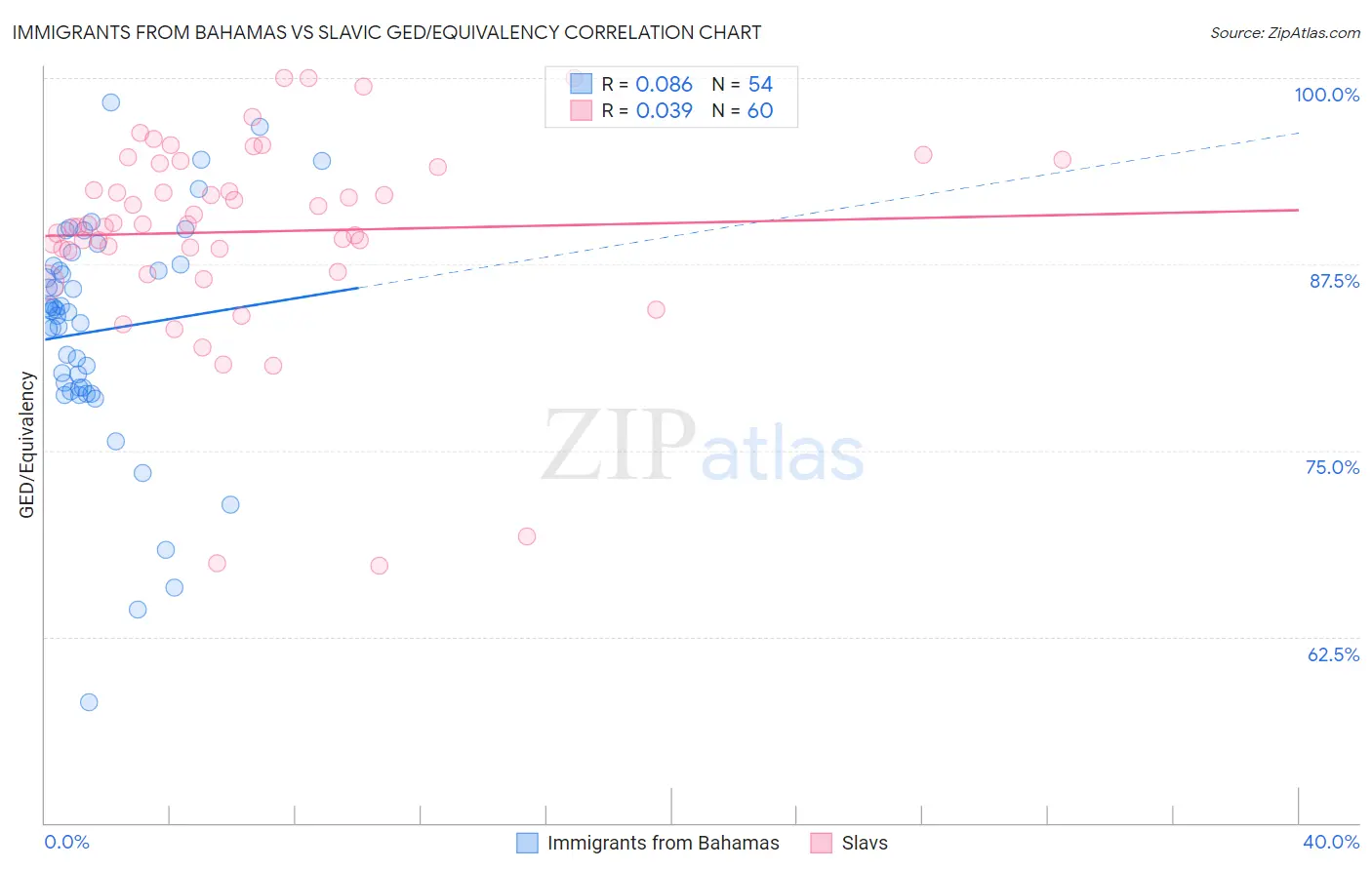 Immigrants from Bahamas vs Slavic GED/Equivalency