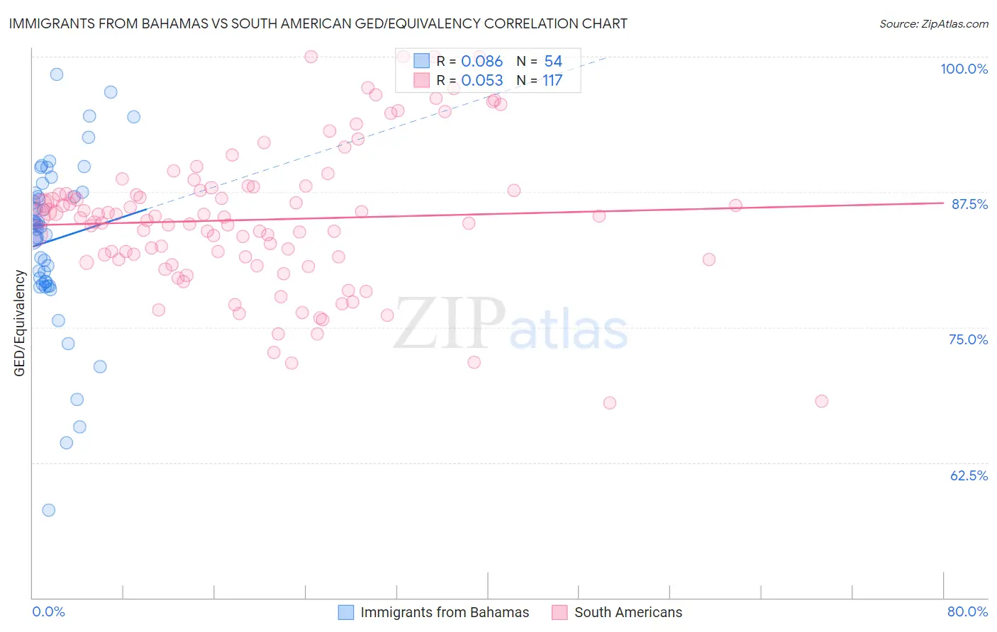 Immigrants from Bahamas vs South American GED/Equivalency