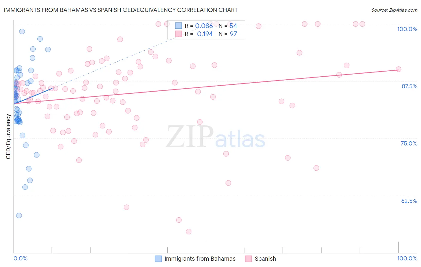 Immigrants from Bahamas vs Spanish GED/Equivalency