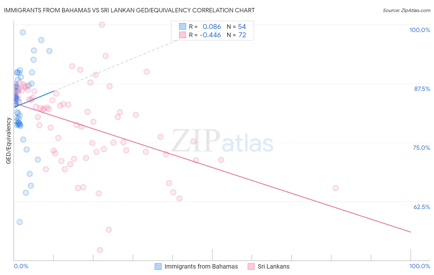 Immigrants from Bahamas vs Sri Lankan GED/Equivalency