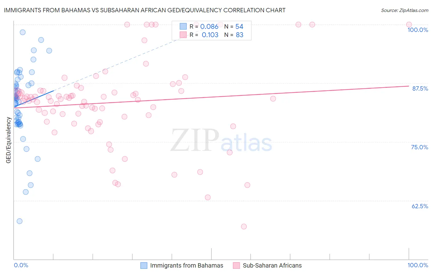 Immigrants from Bahamas vs Subsaharan African GED/Equivalency