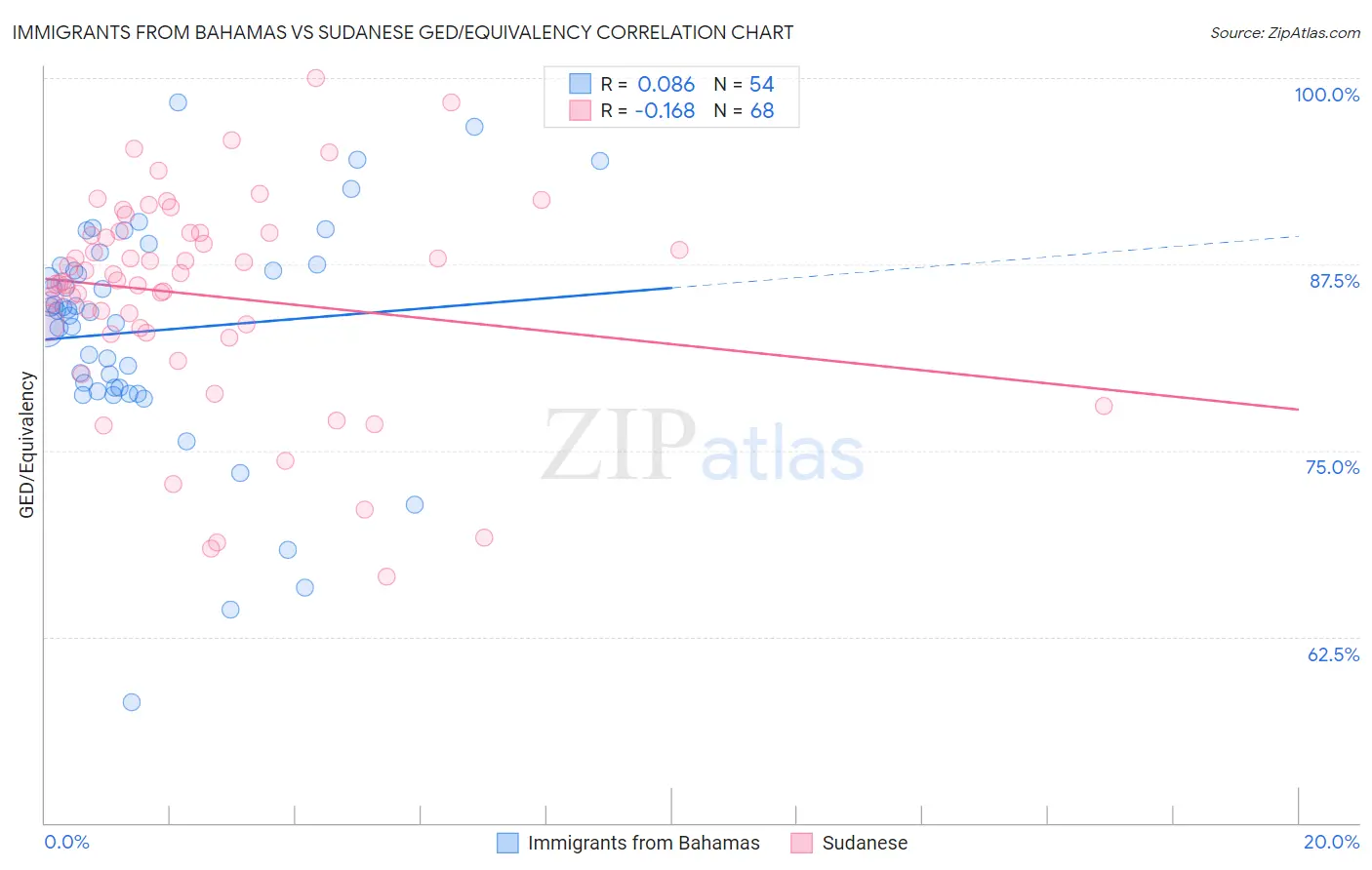 Immigrants from Bahamas vs Sudanese GED/Equivalency