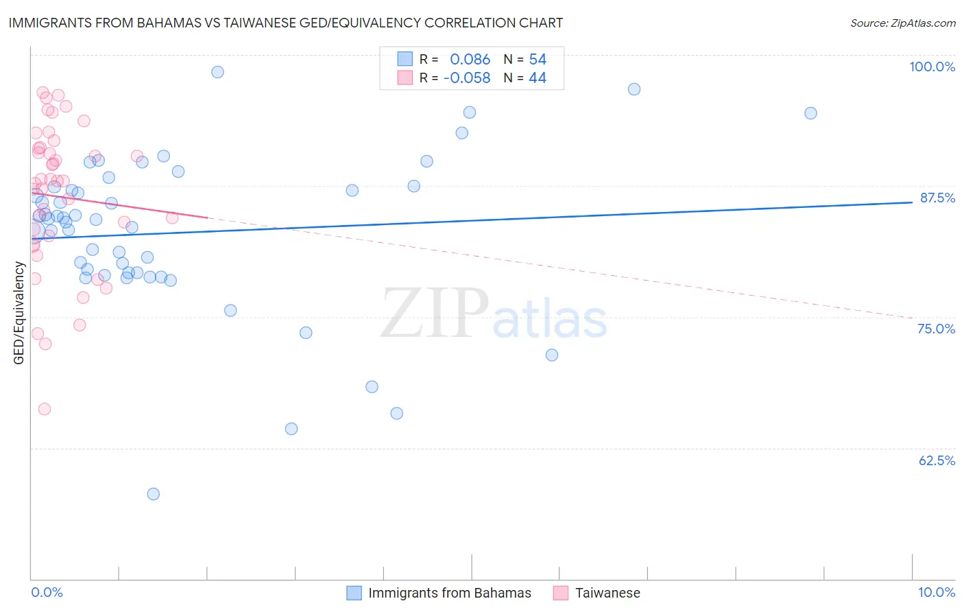 Immigrants from Bahamas vs Taiwanese GED/Equivalency