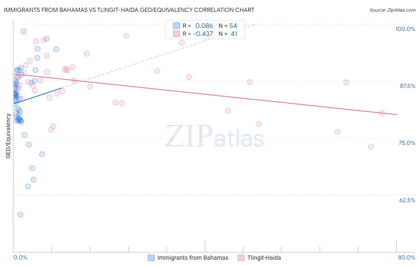 Immigrants from Bahamas vs Tlingit-Haida GED/Equivalency