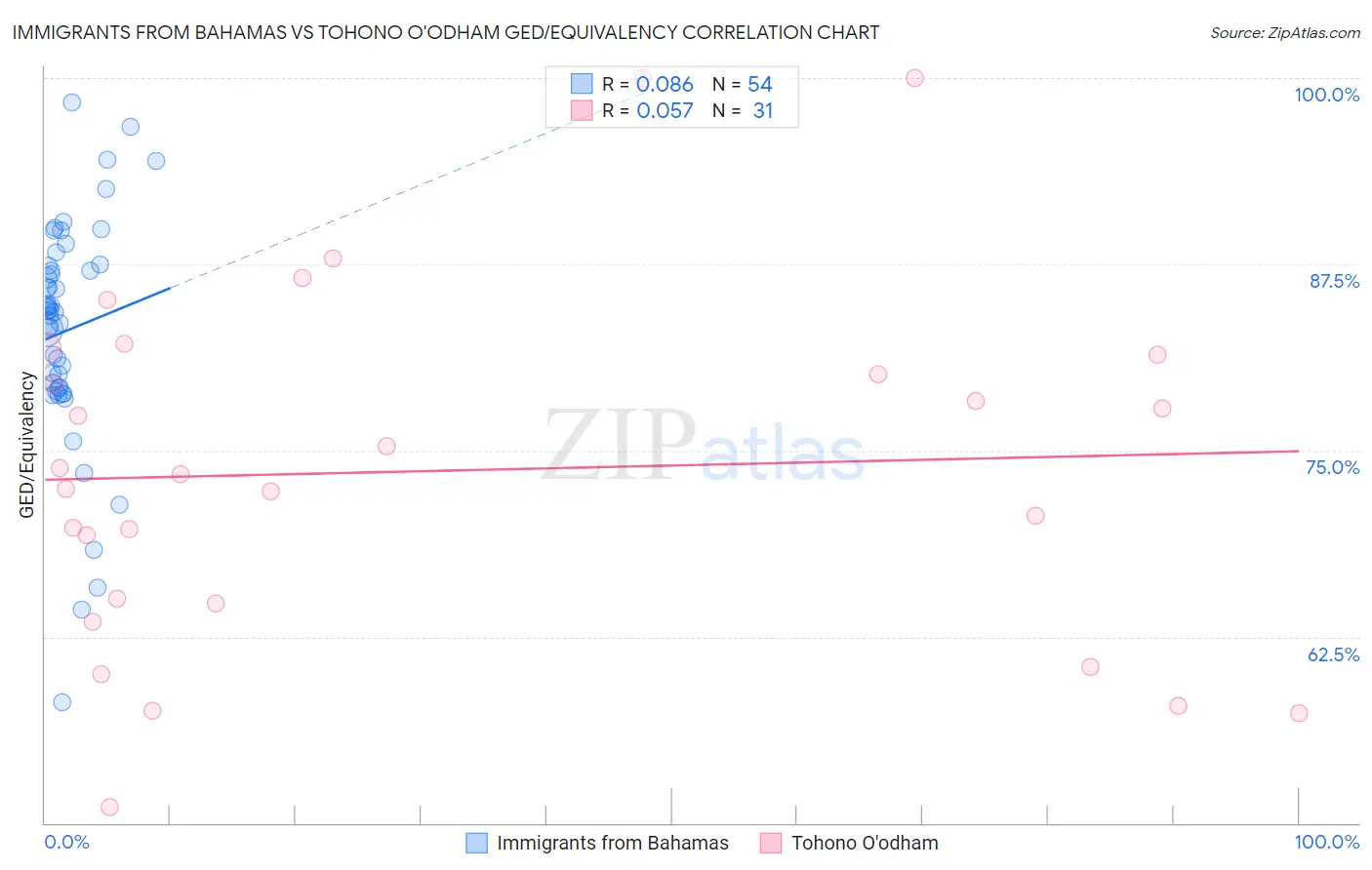 Immigrants from Bahamas vs Tohono O'odham GED/Equivalency