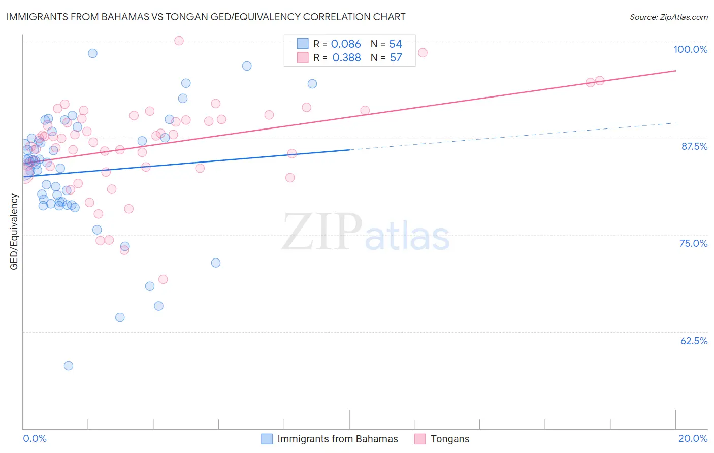 Immigrants from Bahamas vs Tongan GED/Equivalency