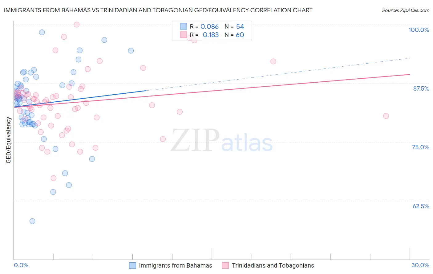 Immigrants from Bahamas vs Trinidadian and Tobagonian GED/Equivalency