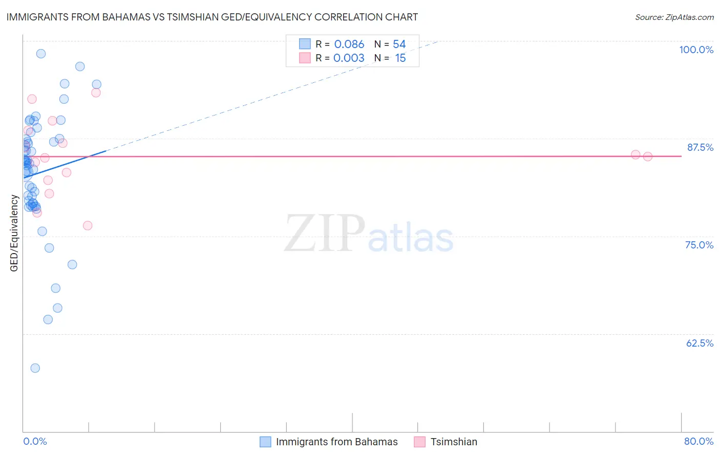 Immigrants from Bahamas vs Tsimshian GED/Equivalency