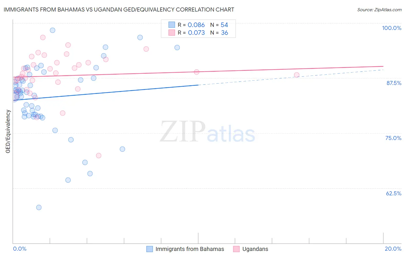 Immigrants from Bahamas vs Ugandan GED/Equivalency