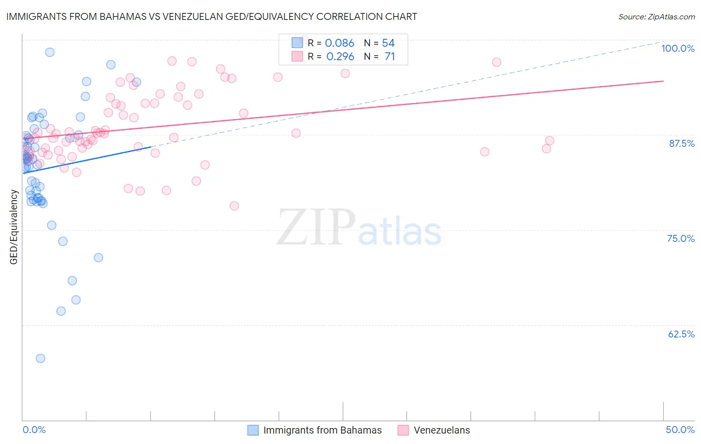 Immigrants from Bahamas vs Venezuelan GED/Equivalency