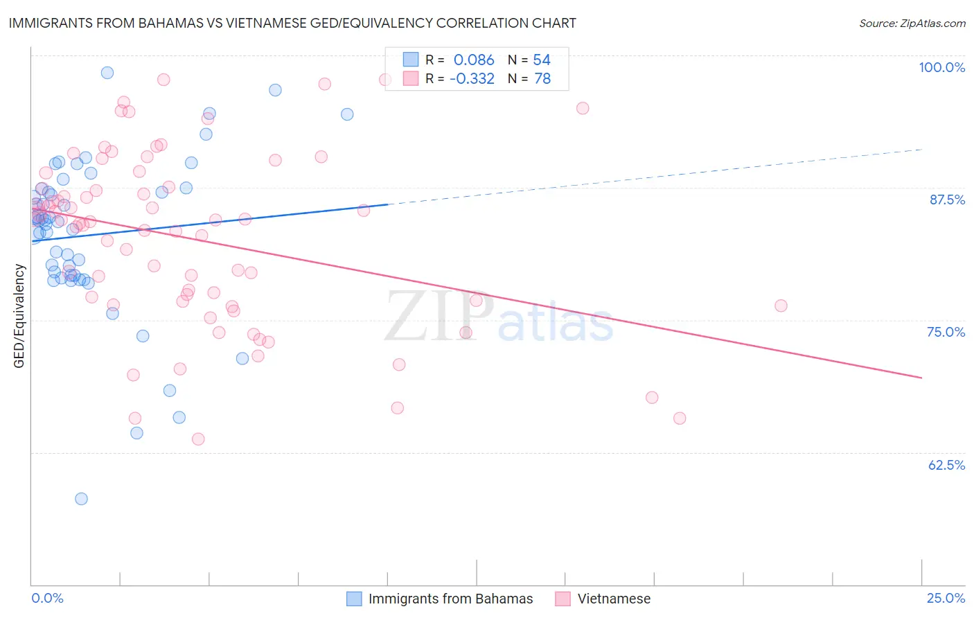 Immigrants from Bahamas vs Vietnamese GED/Equivalency