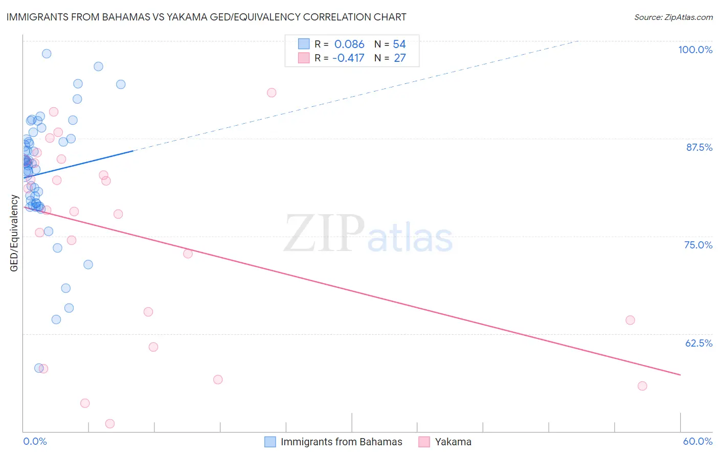 Immigrants from Bahamas vs Yakama GED/Equivalency