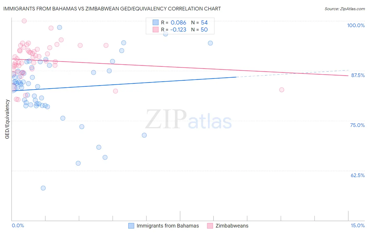 Immigrants from Bahamas vs Zimbabwean GED/Equivalency