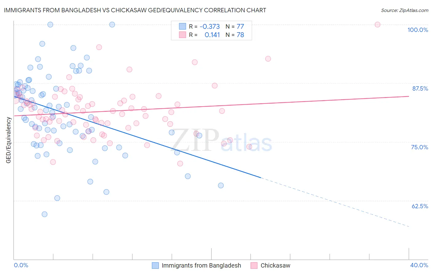 Immigrants from Bangladesh vs Chickasaw GED/Equivalency