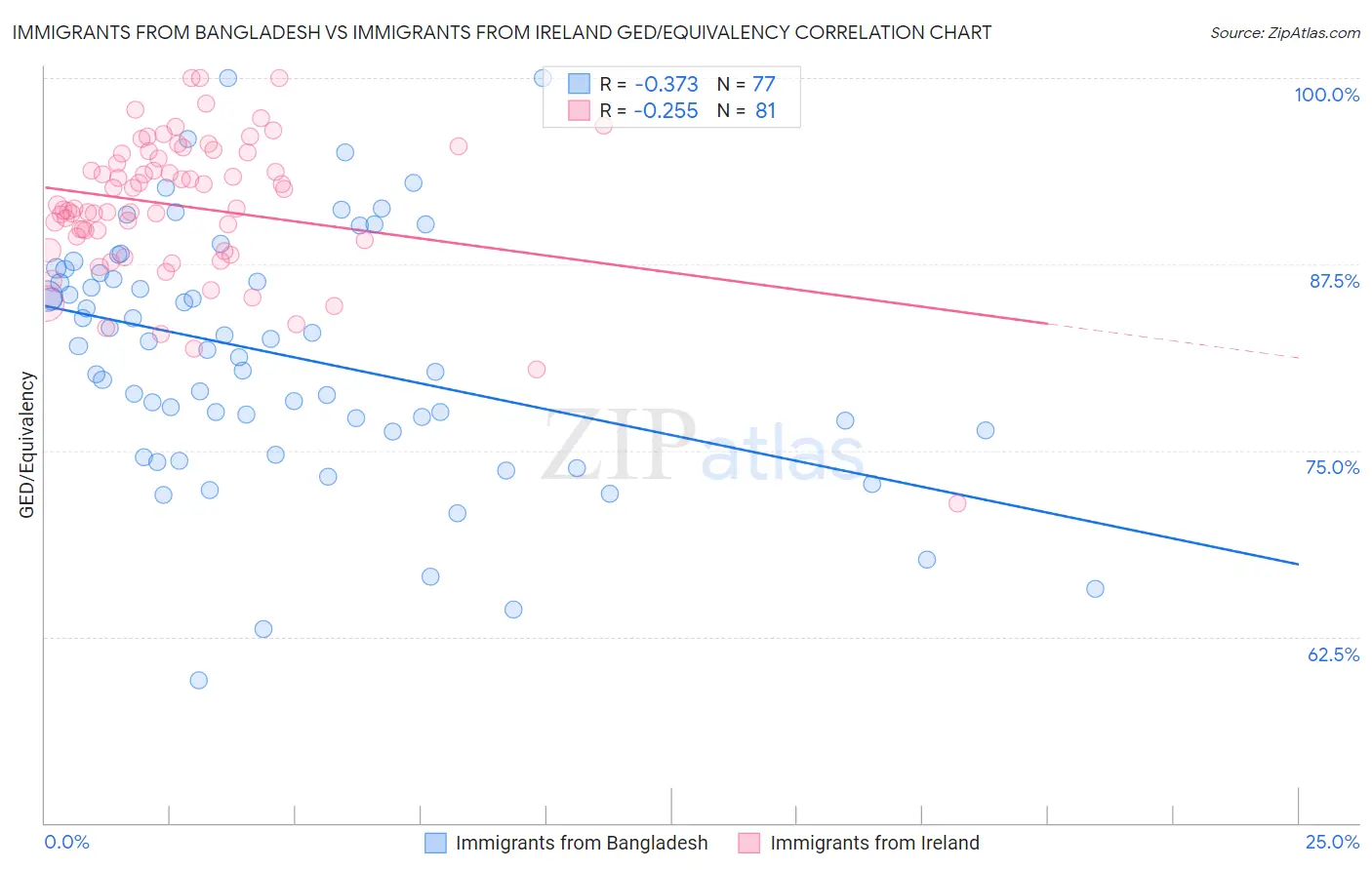 Immigrants from Bangladesh vs Immigrants from Ireland GED/Equivalency