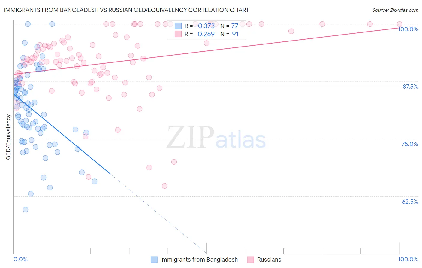 Immigrants from Bangladesh vs Russian GED/Equivalency