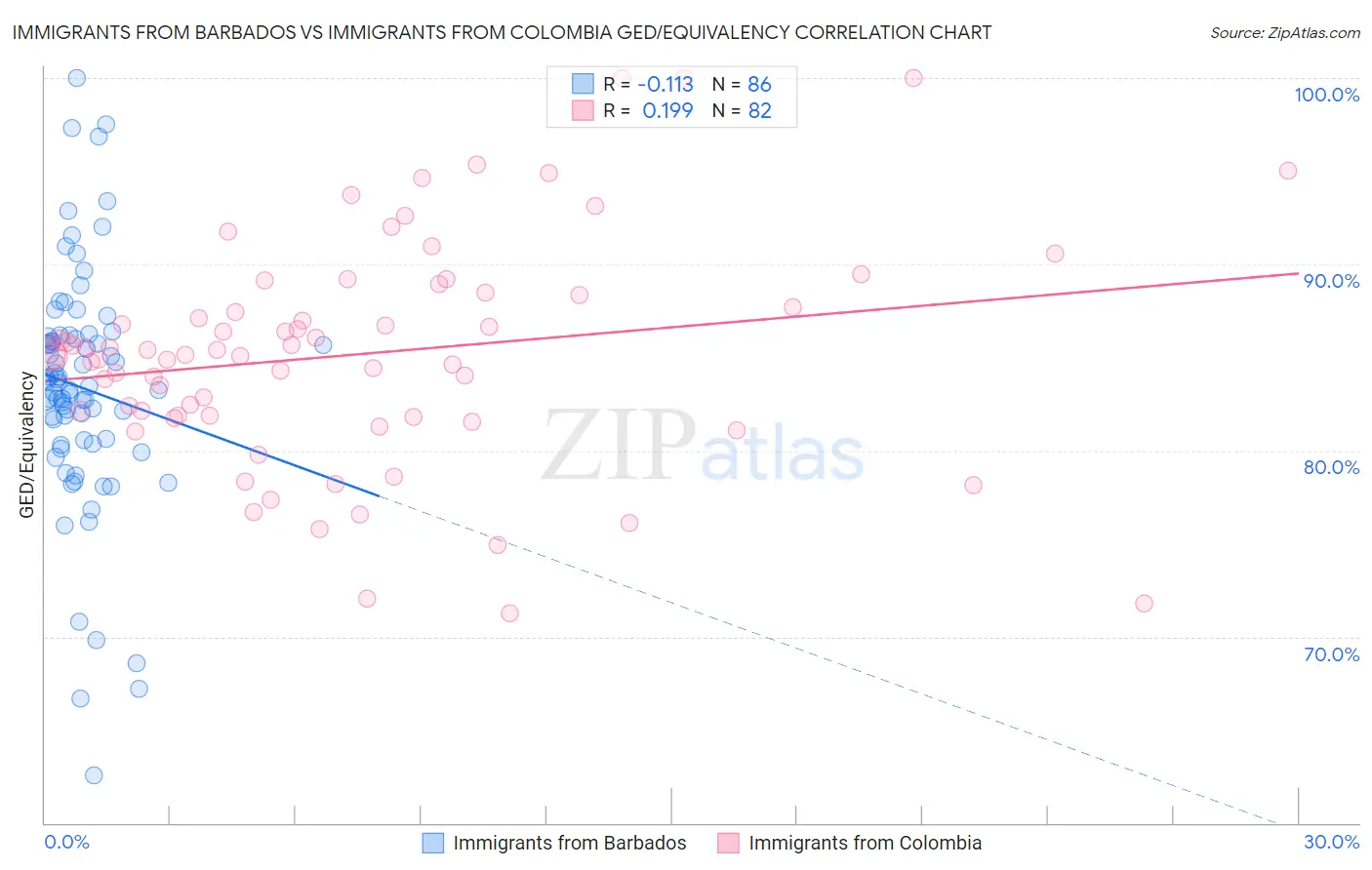 Immigrants from Barbados vs Immigrants from Colombia GED/Equivalency