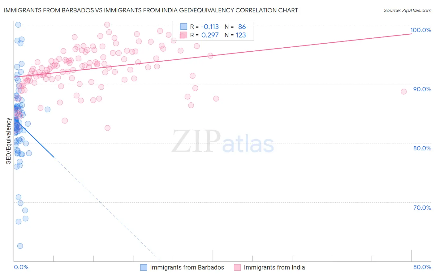 Immigrants from Barbados vs Immigrants from India GED/Equivalency