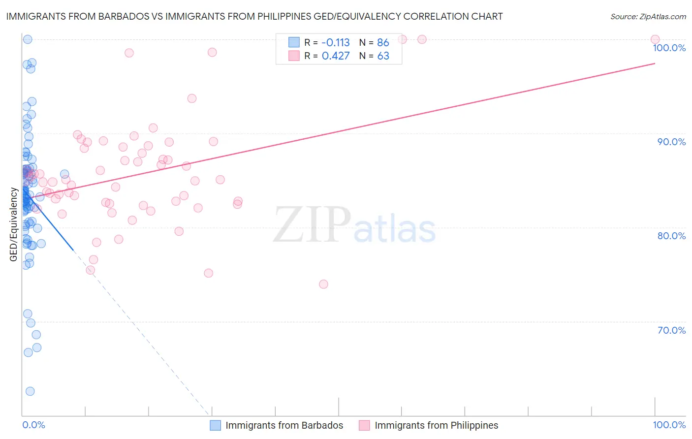 Immigrants from Barbados vs Immigrants from Philippines GED/Equivalency