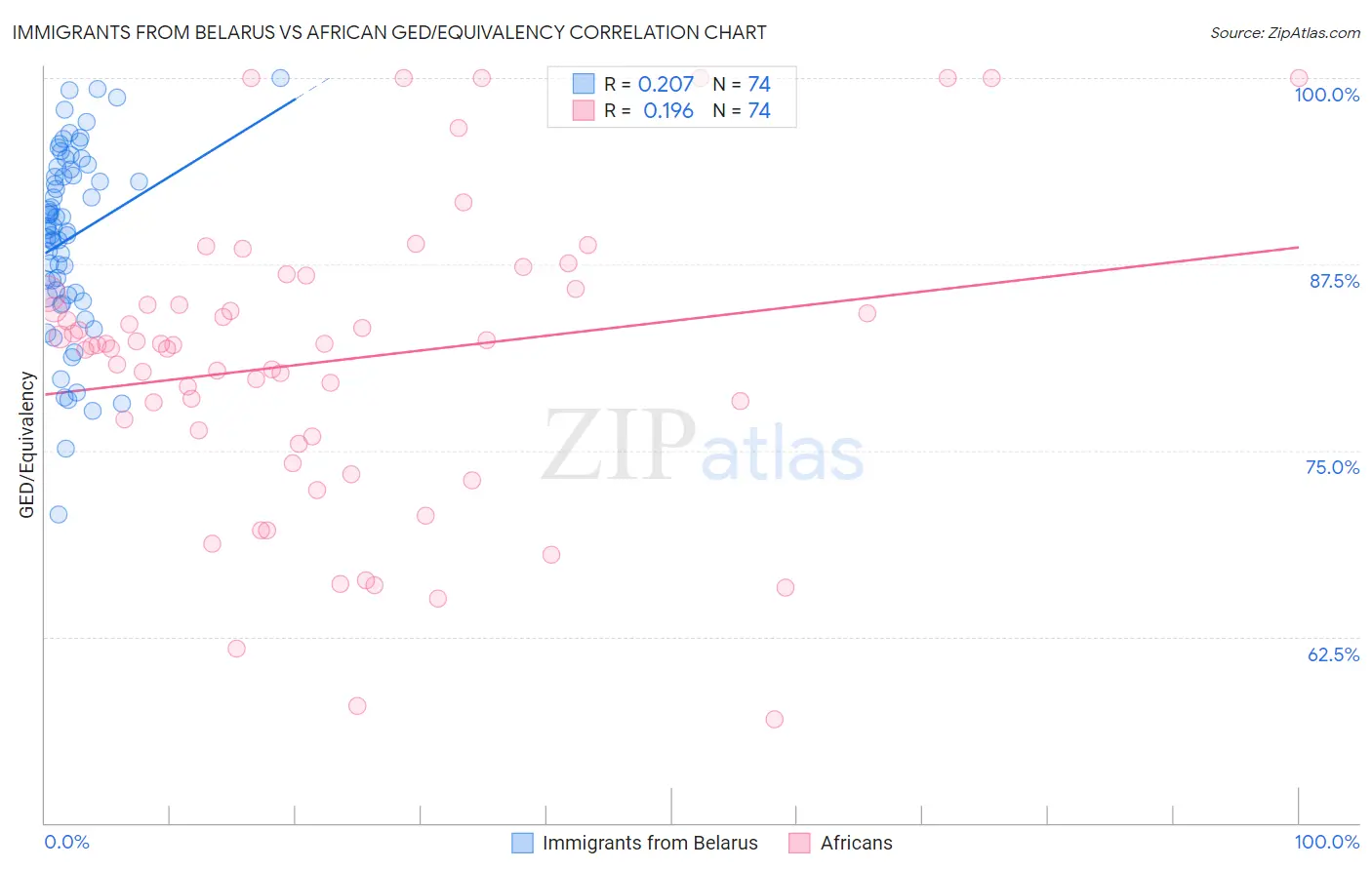 Immigrants from Belarus vs African GED/Equivalency