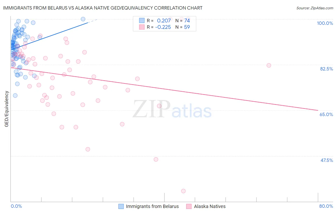 Immigrants from Belarus vs Alaska Native GED/Equivalency