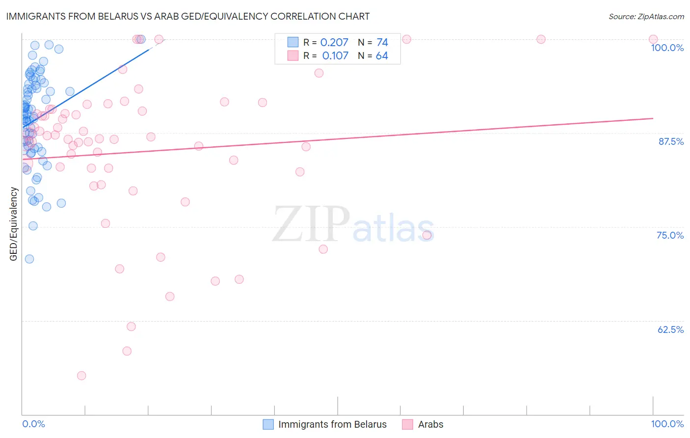 Immigrants from Belarus vs Arab GED/Equivalency