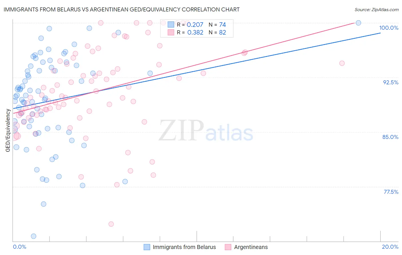 Immigrants from Belarus vs Argentinean GED/Equivalency