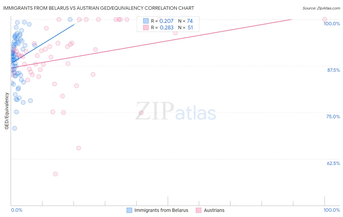 Immigrants from Belarus vs Austrian GED/Equivalency