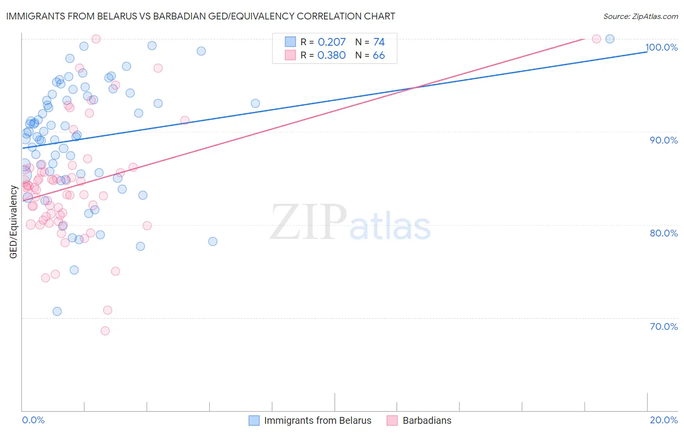 Immigrants from Belarus vs Barbadian GED/Equivalency