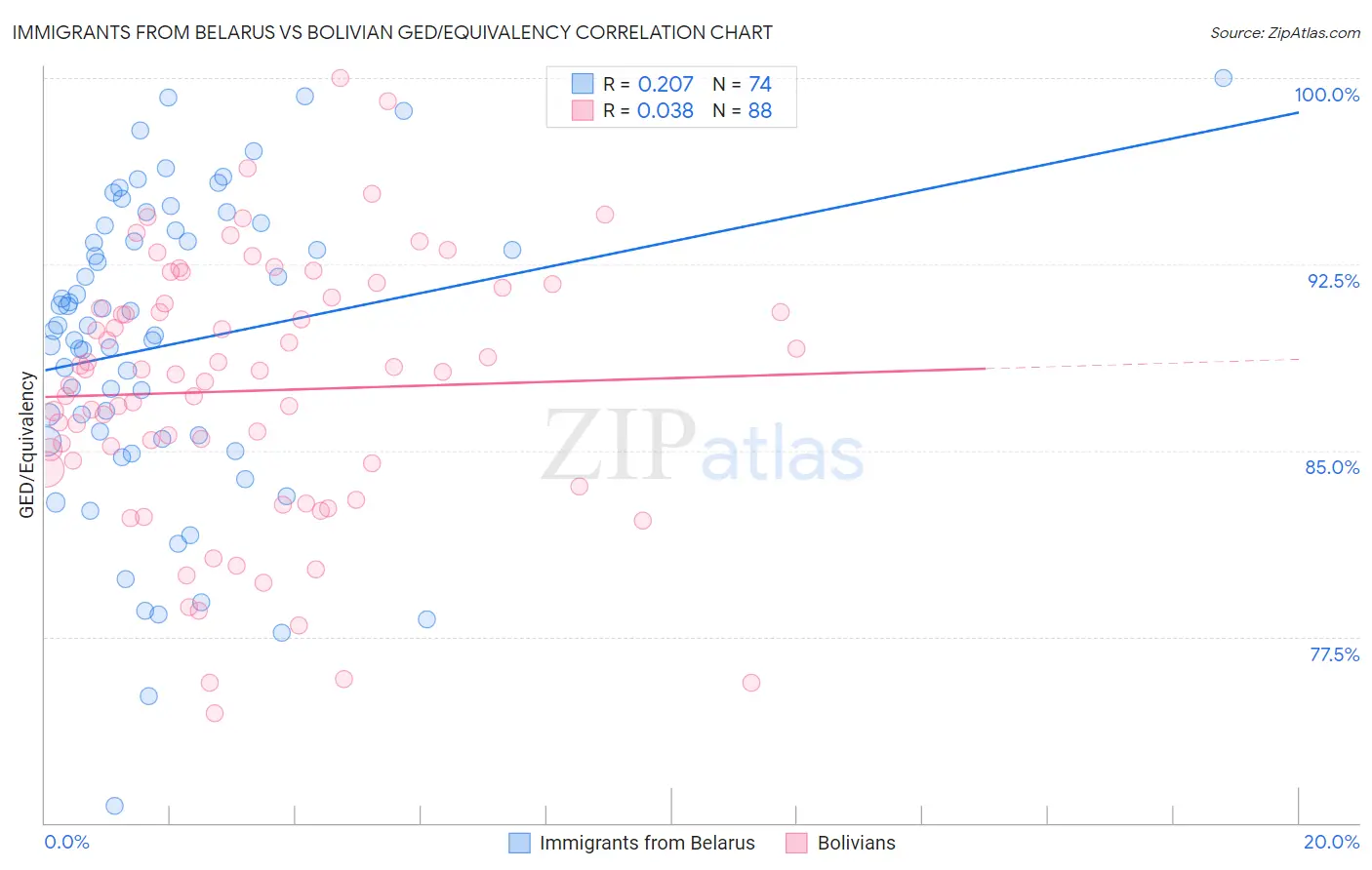 Immigrants from Belarus vs Bolivian GED/Equivalency