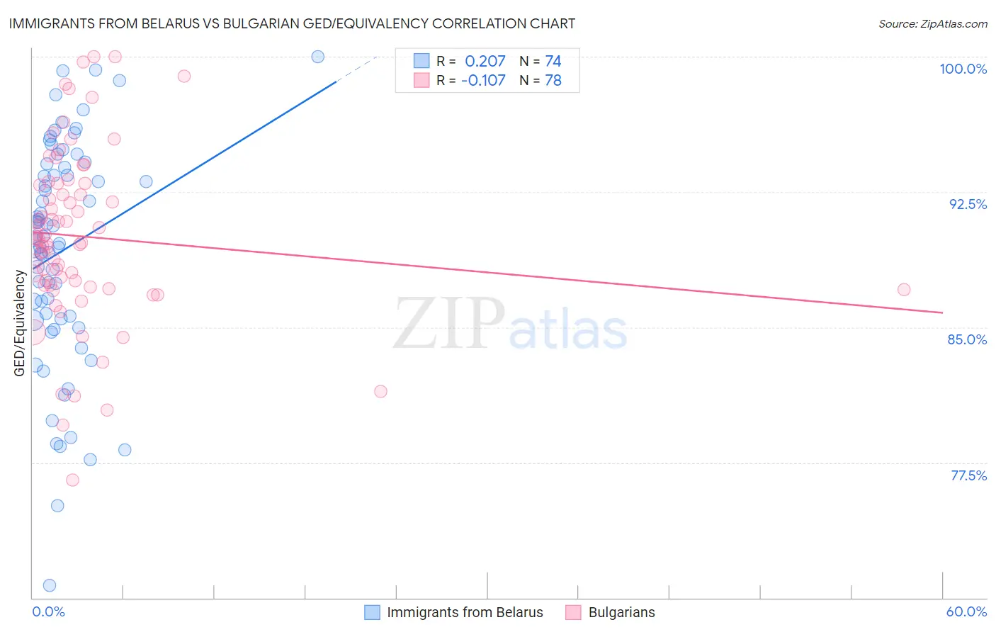 Immigrants from Belarus vs Bulgarian GED/Equivalency