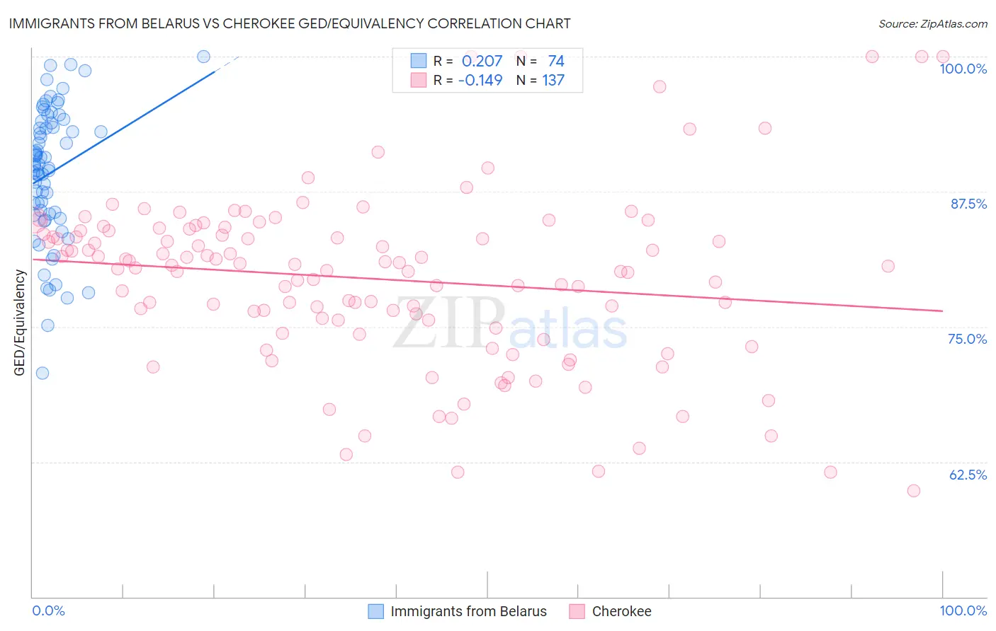 Immigrants from Belarus vs Cherokee GED/Equivalency