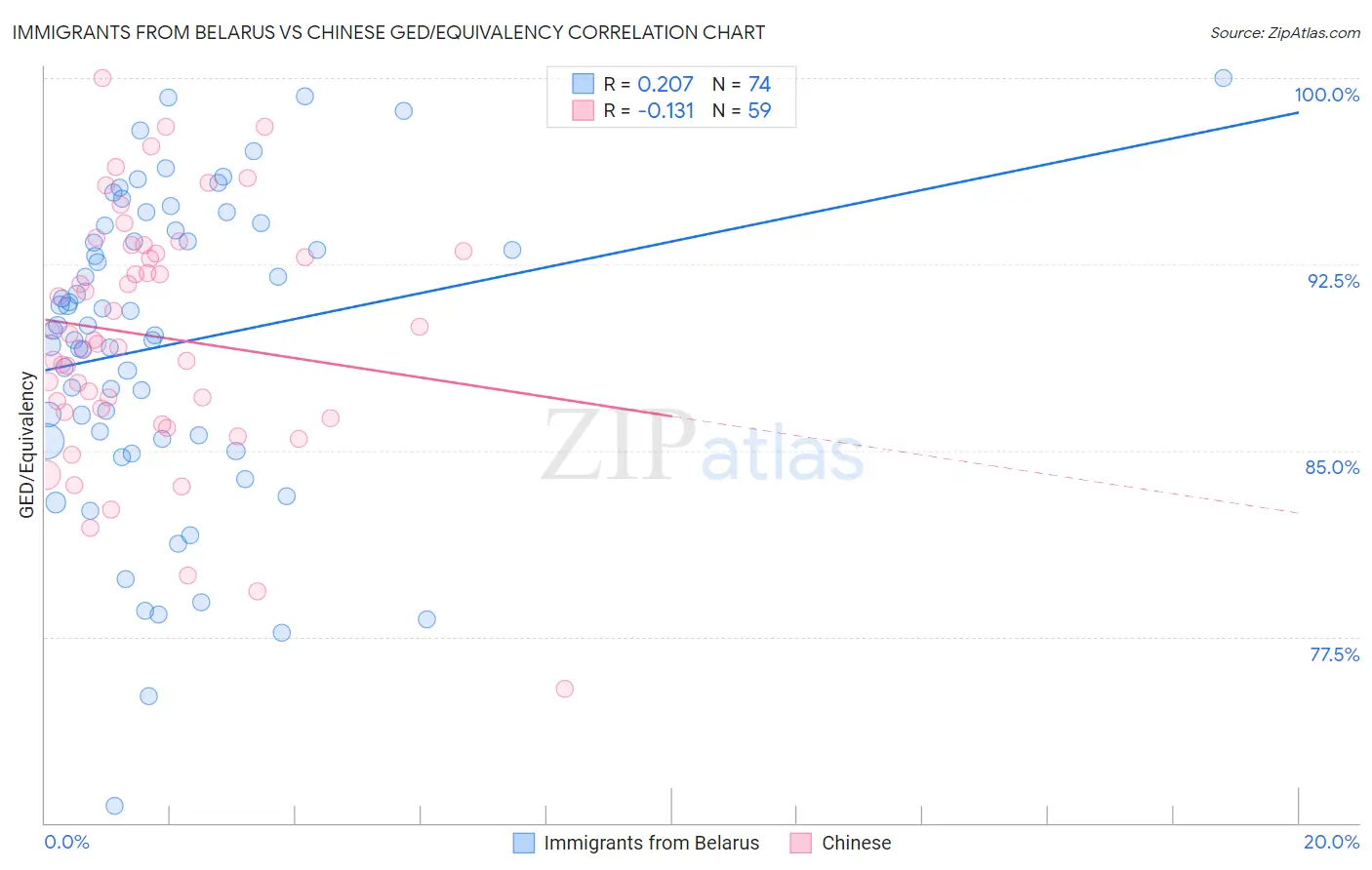 Immigrants from Belarus vs Chinese GED/Equivalency