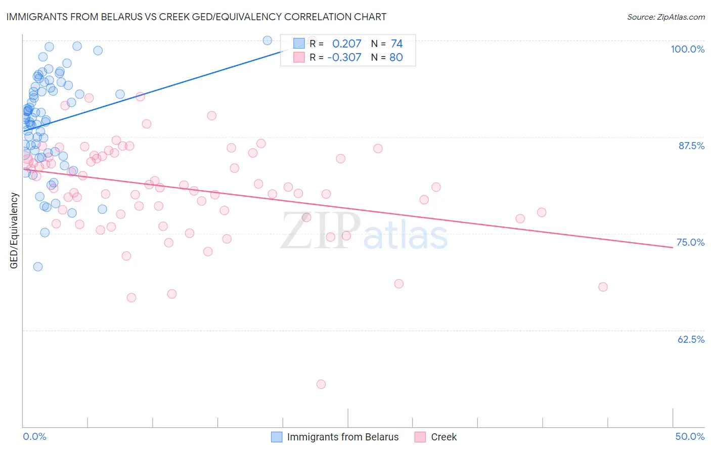 Immigrants from Belarus vs Creek GED/Equivalency