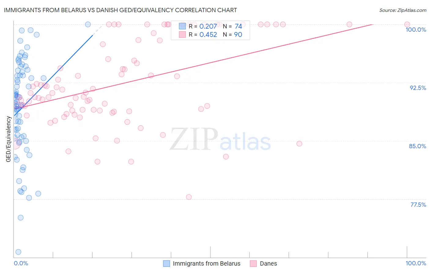 Immigrants from Belarus vs Danish GED/Equivalency