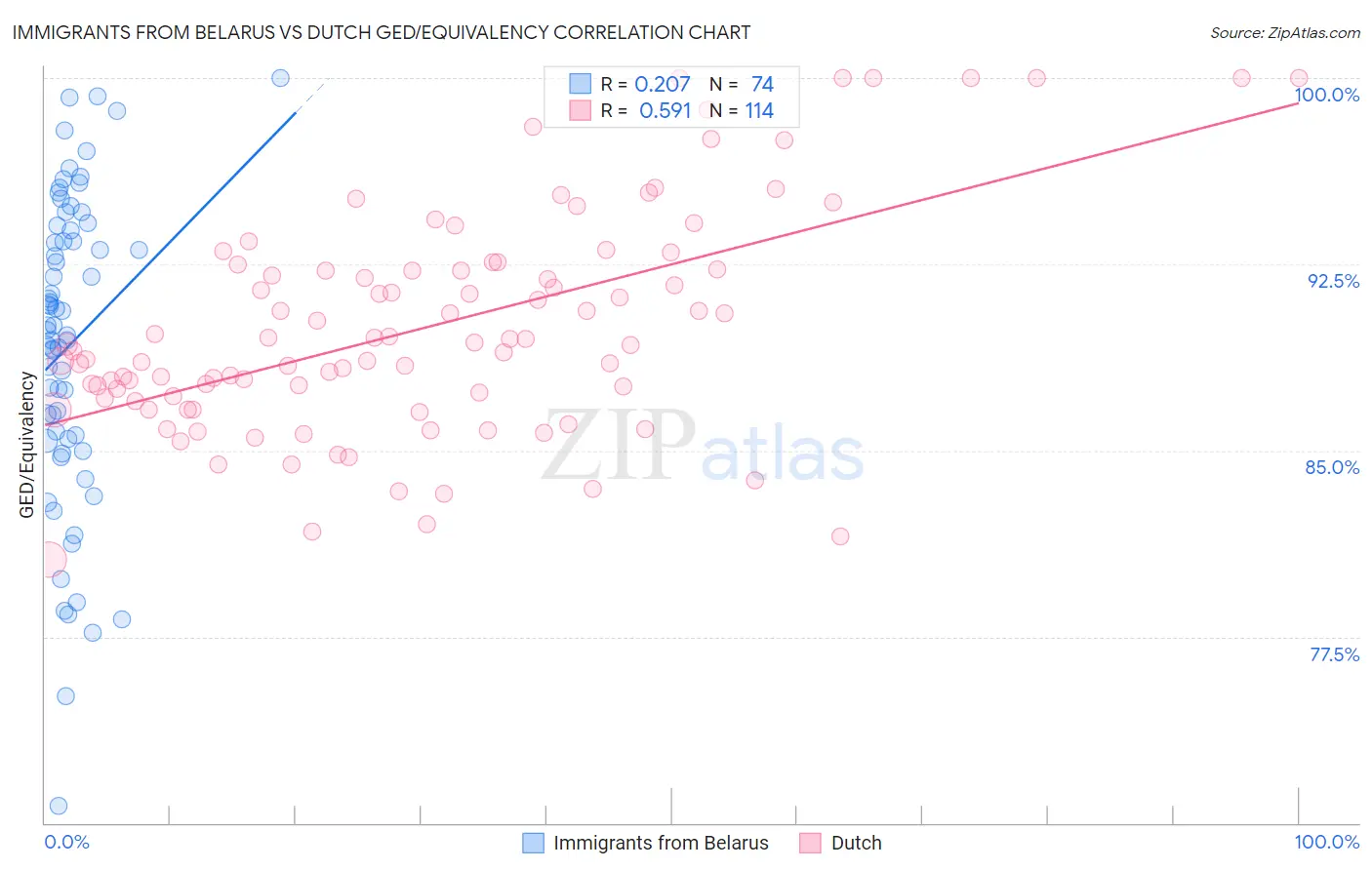 Immigrants from Belarus vs Dutch GED/Equivalency