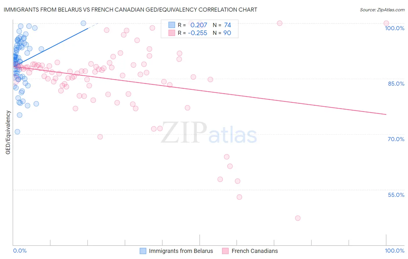 Immigrants from Belarus vs French Canadian GED/Equivalency