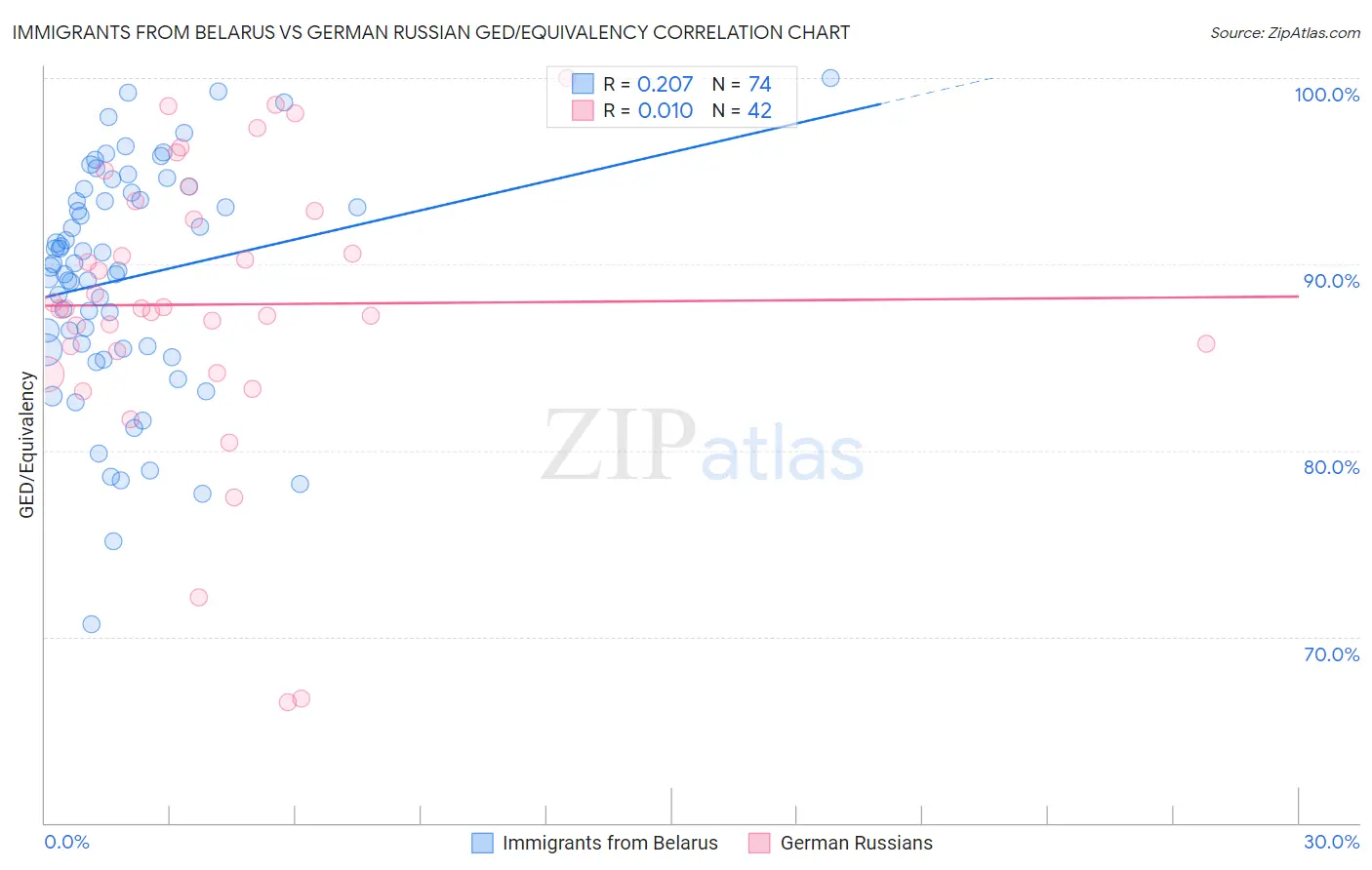 Immigrants from Belarus vs German Russian GED/Equivalency