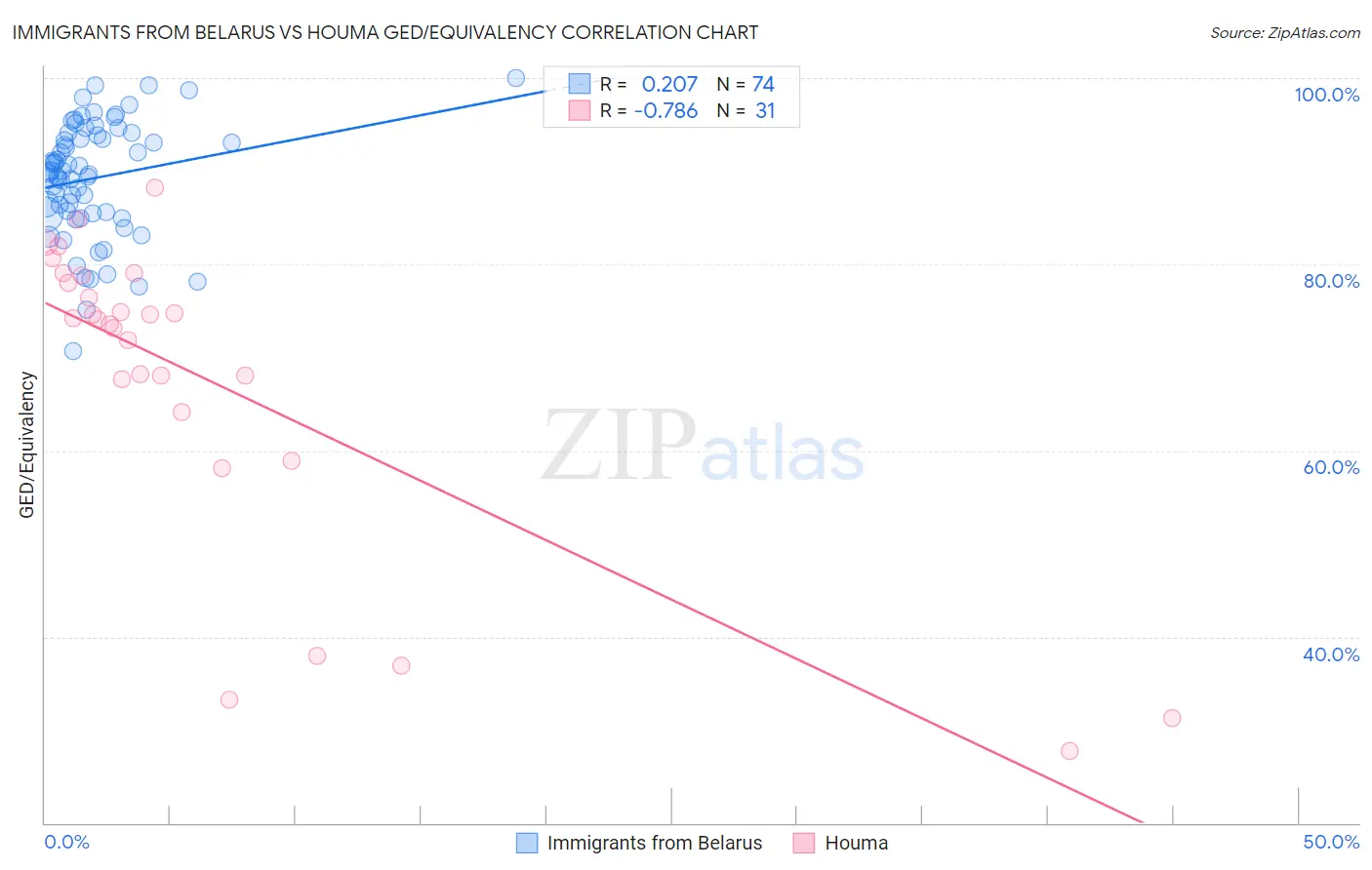 Immigrants from Belarus vs Houma GED/Equivalency