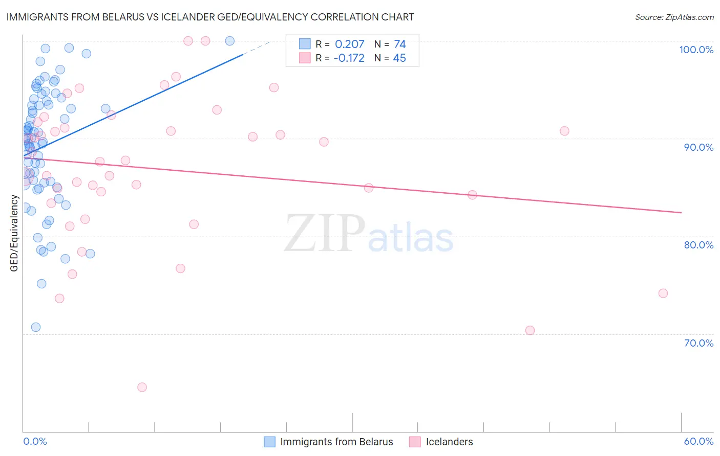 Immigrants from Belarus vs Icelander GED/Equivalency