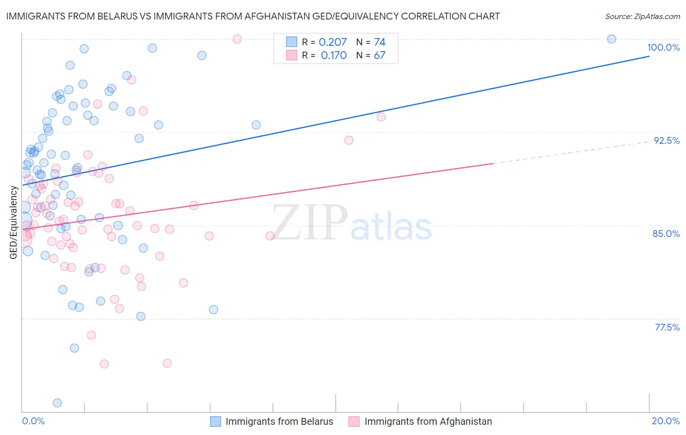 Immigrants from Belarus vs Immigrants from Afghanistan GED/Equivalency