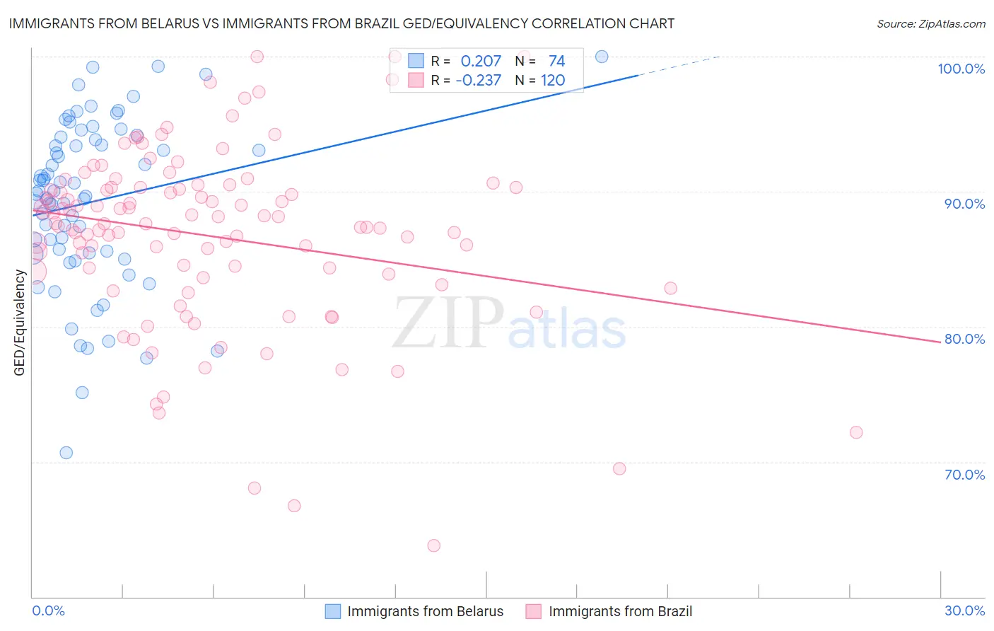 Immigrants from Belarus vs Immigrants from Brazil GED/Equivalency