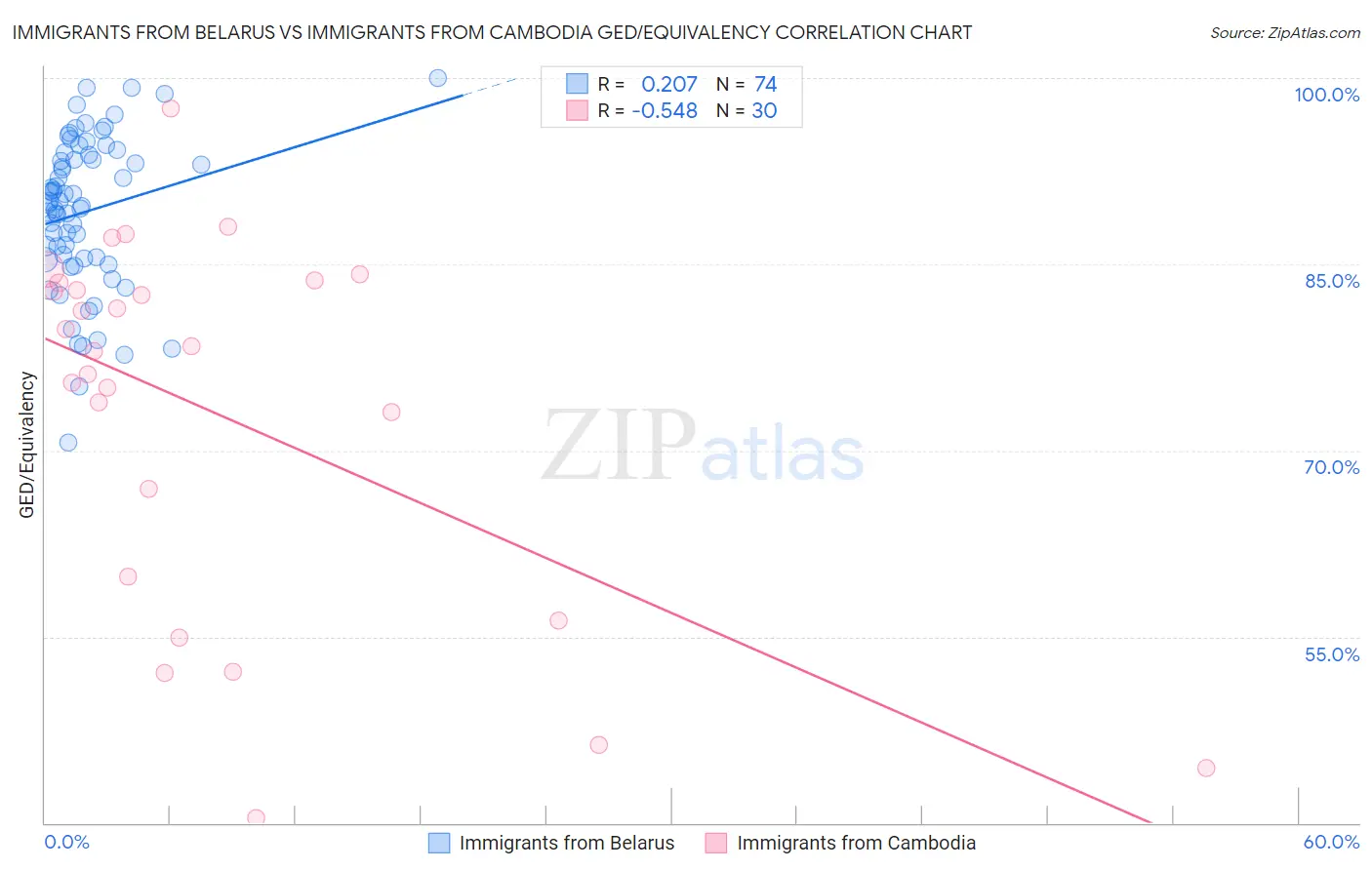 Immigrants from Belarus vs Immigrants from Cambodia GED/Equivalency