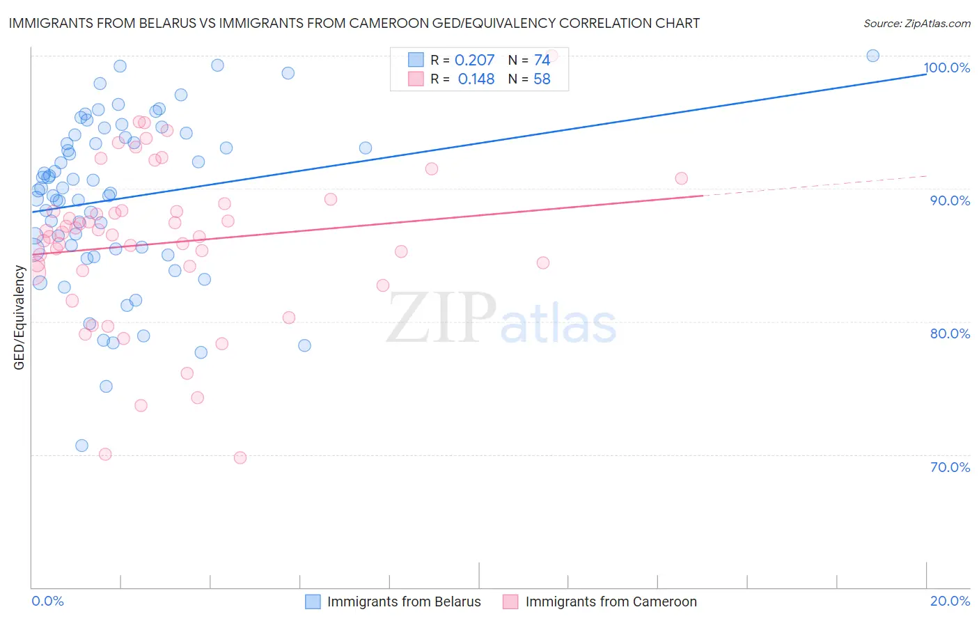 Immigrants from Belarus vs Immigrants from Cameroon GED/Equivalency