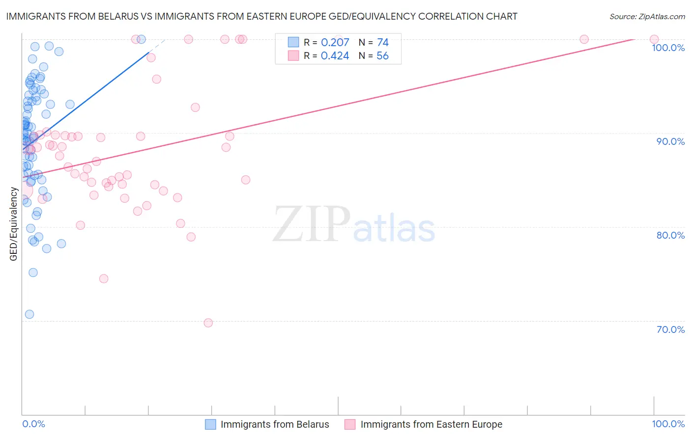 Immigrants from Belarus vs Immigrants from Eastern Europe GED/Equivalency