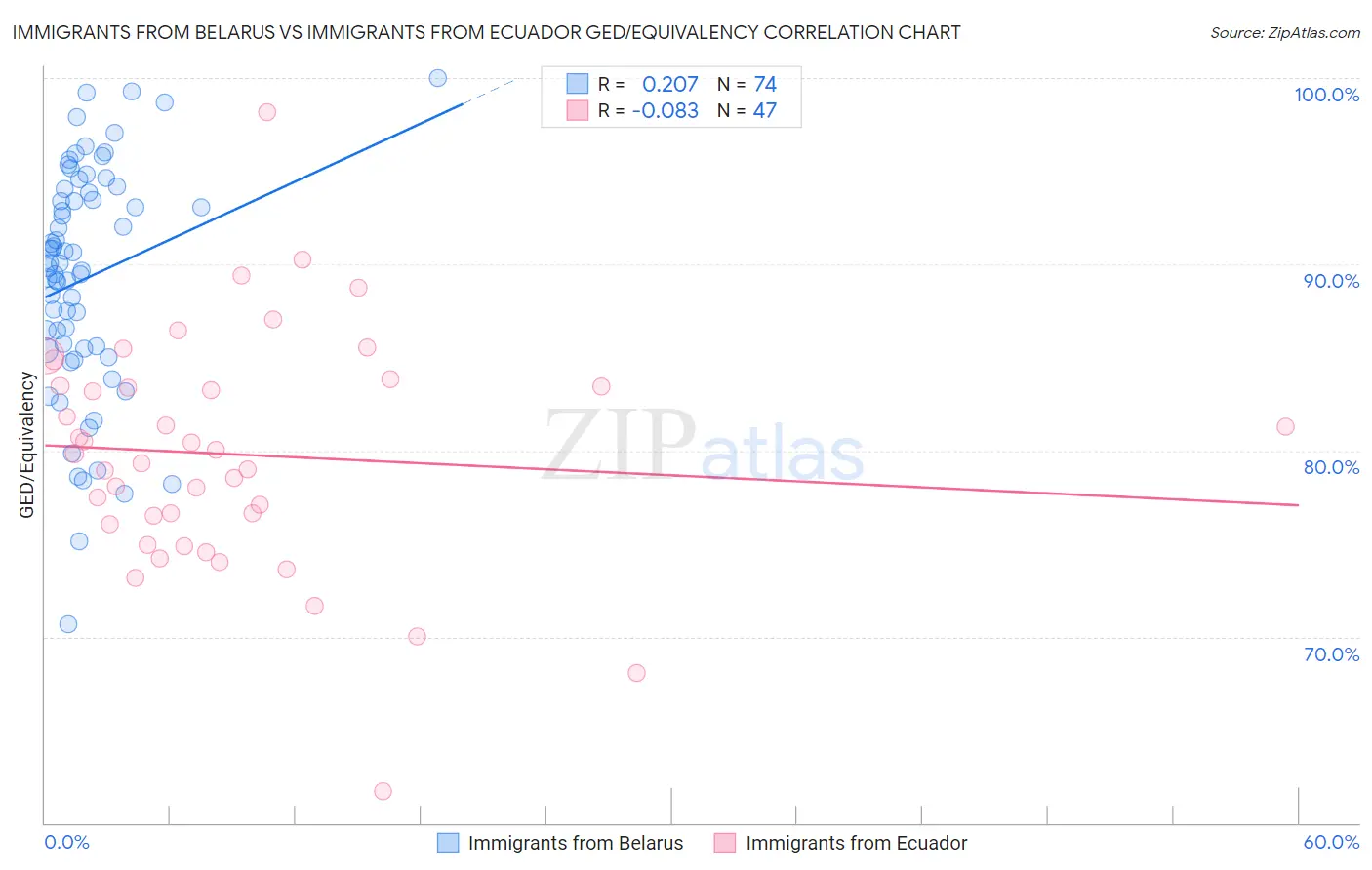 Immigrants from Belarus vs Immigrants from Ecuador GED/Equivalency