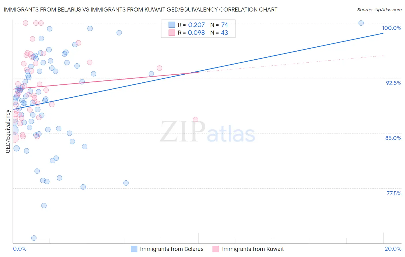 Immigrants from Belarus vs Immigrants from Kuwait GED/Equivalency